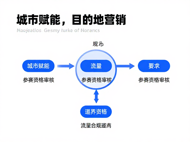 城市赋能,目的地营销,如何通过参赛资格审核提升品牌流量?