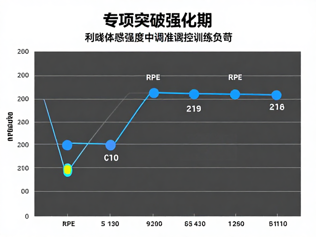 专项突破强化期,如何利用RPE体感强度精准调控训练负荷
