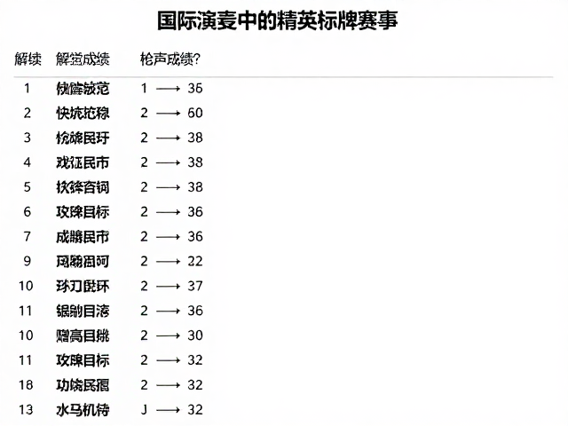 国际演变中的精英标牌赛事,如何解读枪声成绩?