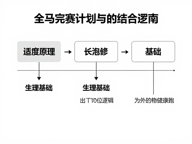 全马完赛计划，适度长跑与健康跑的科学结合指南