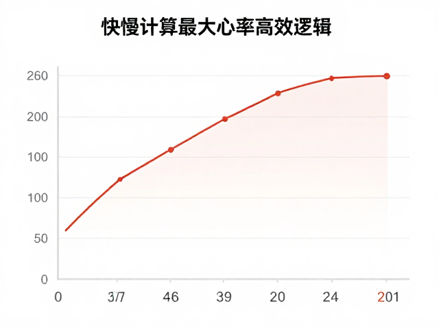 快慢切换控总训练量,如何精准计算最大心率高效燃脂