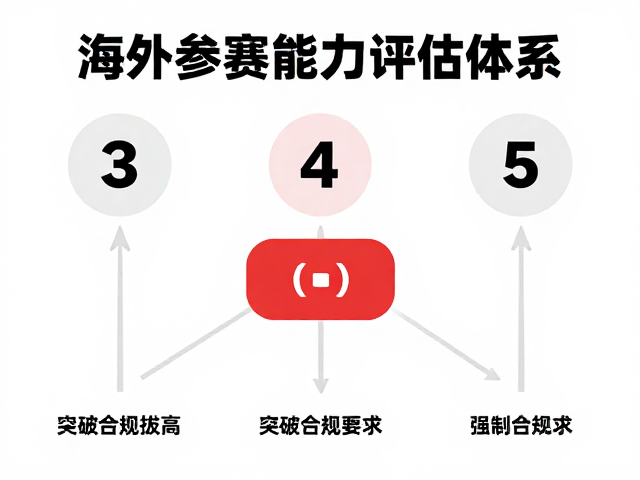 海外参赛旅行撞墙?3步能力拔高,突破瓶颈赢全球