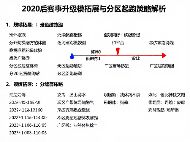 2020后赛事恢复升级,规模拓展与分区起跑策略解析