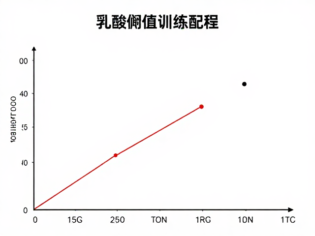 乳酸阈值训练，如何提升心肺功能，锁定稳定比赛配速