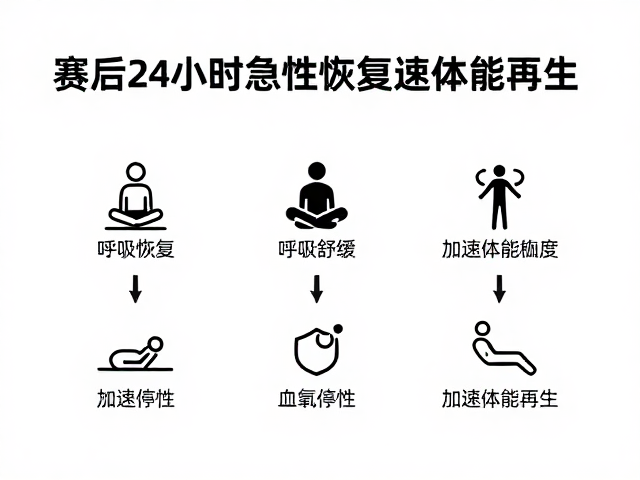 赛后24小时急性恢复,呼吸舒缓提升血氧饱和度,加速体能再生