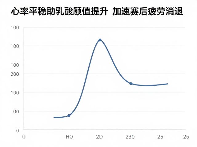 心率平稳助乳酸阈值提升,加速赛后疲劳消退的科学训练法