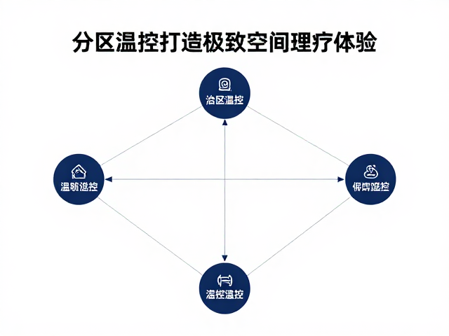 温热理疗房怎么选？分区温控打造极致空间理疗体验