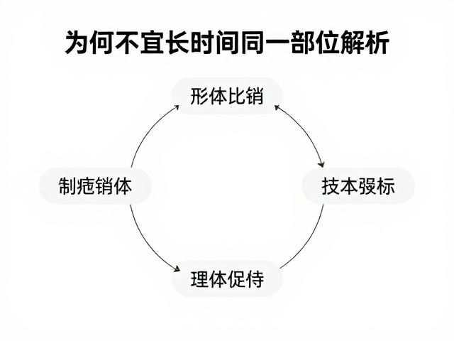 针灸理疗配件耗材成本解析，为何不宜长时间同一部位使用？