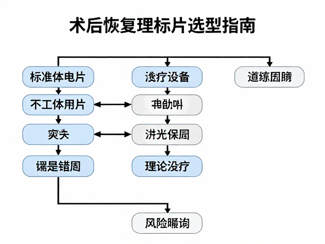 术后随访管理，创伤恢复理疗设备与电极片选型指南