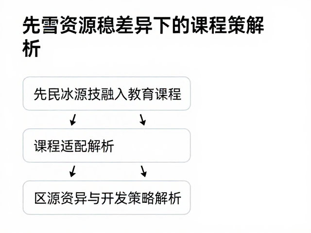 先民冰雪技艺融入教育课程，资源分配与开发策略解析