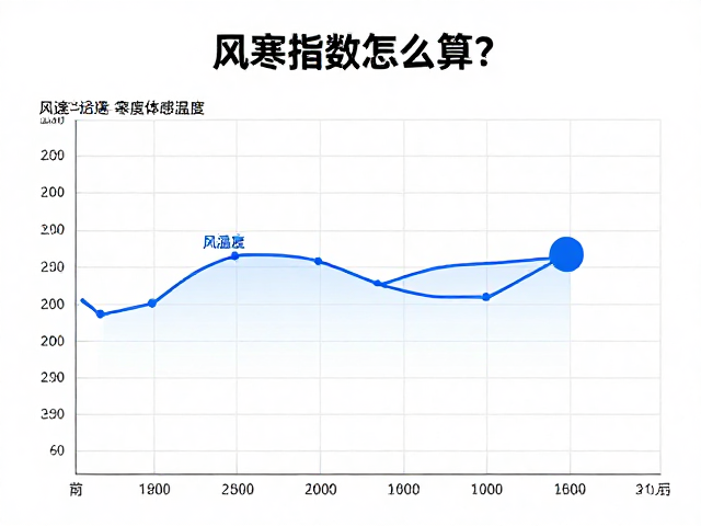 风寒指数怎么算?结合风速与寒度监测表,精准计算体感温度