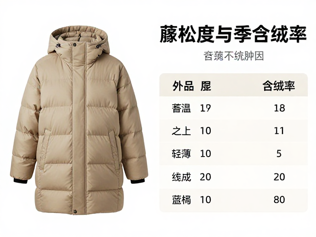 羽绒服怎么选?看蓬松度与含绒率,轻薄蓄温不臃肿