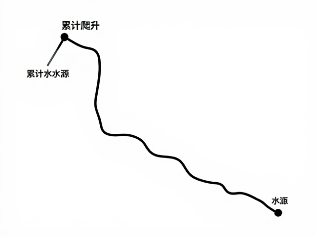 水源点:补给安全与行进节奏的关键节点