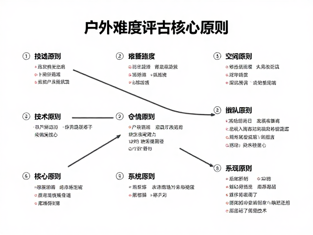 技术难度评估的核心原则