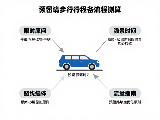 预留缓冲时间的科学测算逻辑