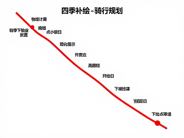 补给点规划:精准计算与物资前置