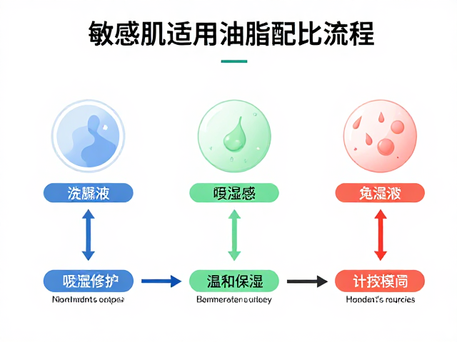 敏感肌适用油脂配比流程，精准计算保湿感，温和修护不致敏