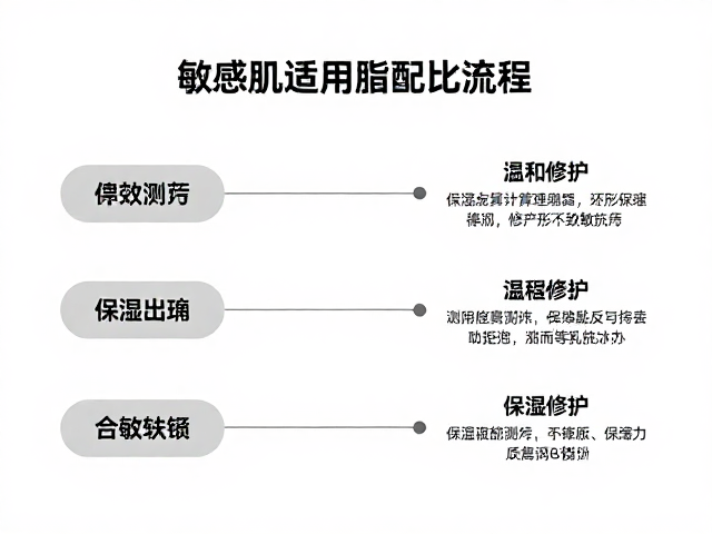 敏感肌适用油脂配比流程，精准计算保湿感，温和修护不致敏