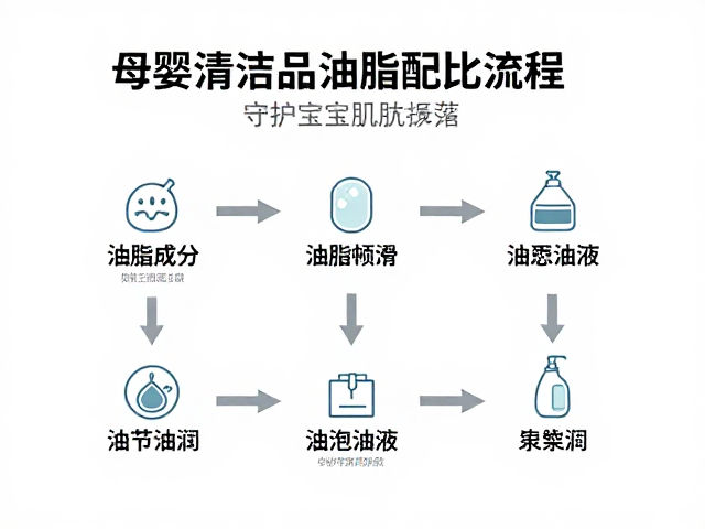 母婴清洁品油脂配比流程与成分标注规范，守护宝宝肌肤安全