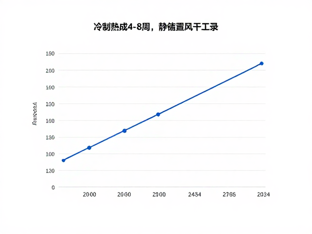 冷制皂熟成4-8周,静置风干工序中的重量变化记录