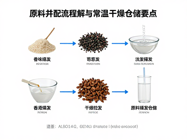 原料兑配流程解析,香味挥发控制与常温干燥仓储要点
