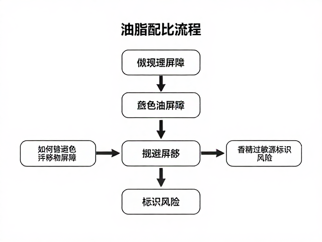 油脂配比流程详解,如何规避颜色迁移与香精过敏源标识风险