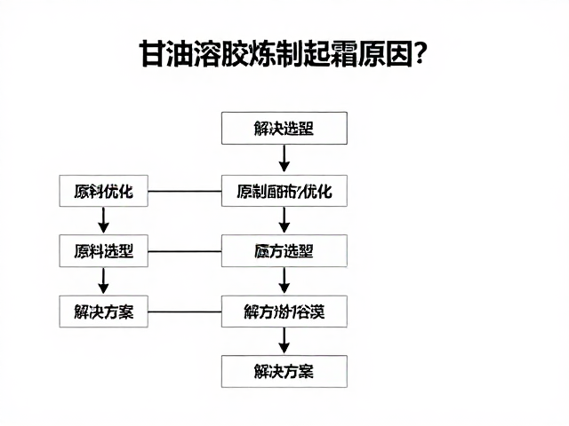 甘油溶胶炼制起霜原因？详解工艺流程与解决方案
