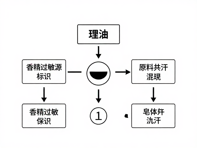 香精过敏源标识与原料兑配流程,揭秘皂体出汗原因
