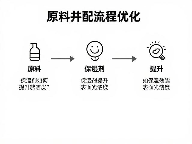 原料兑配流程优化,保湿剂如何提升表面光洁度?