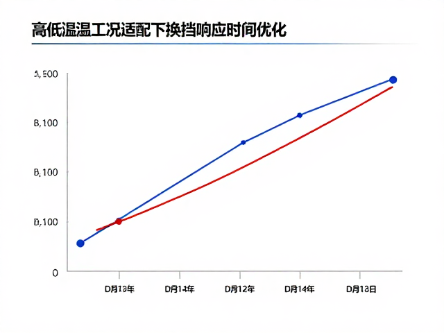高低温工况适配下换挡响应时间优化,附寿命测试报告
