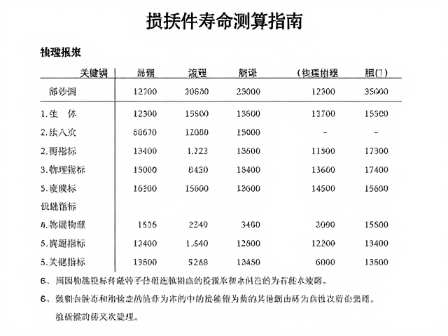 损耗件寿命测算指南，依据国家标准解读检验报告关键指标