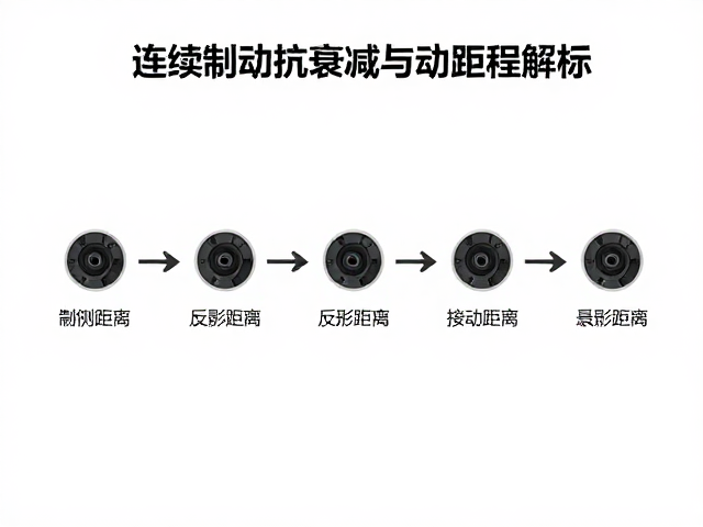 连续制动抗衰减与制动距离达标,反射装置检测全流程解析