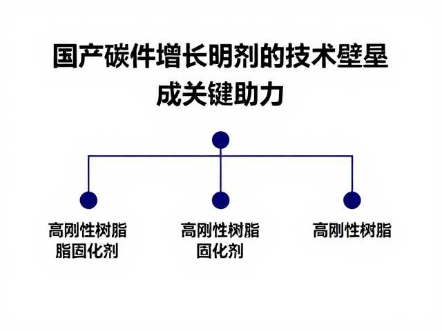 国产碳件增长明显，高刚性树脂固化剂成关键助力