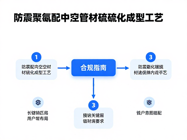 防震聚氨酯中空管材硫化成型工艺与SEO优化指南