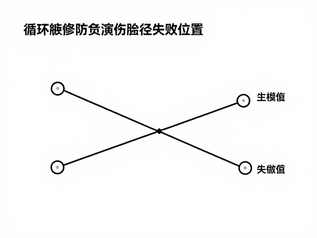 胎压极限耐受度,设定载荷与循环次数下的失效位置描述