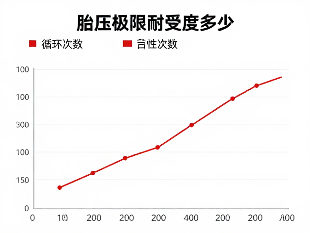 胎压极限耐受度多少?结合循环次数看长途骑行可靠性等级