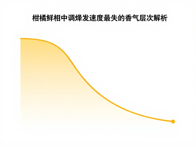 时间维度下的香气衰减曲线分析