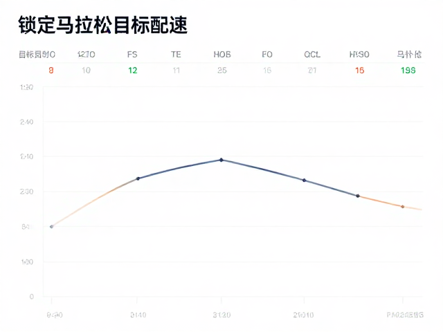 如何通过配速练习提升近期训练完成度,锁定马拉松目标配速?