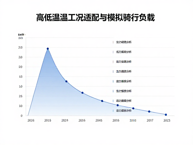 高低温工况适配与模拟骑行负载，出具专业寿命测试报告