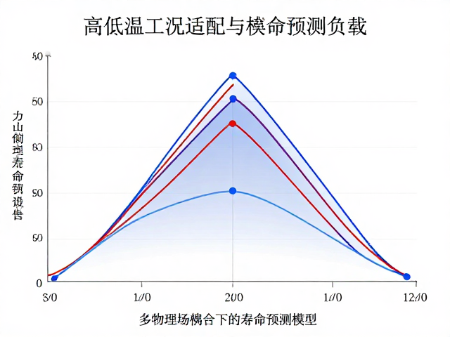 高低温工况适配与模拟骑行负载，出具专业寿命测试报告