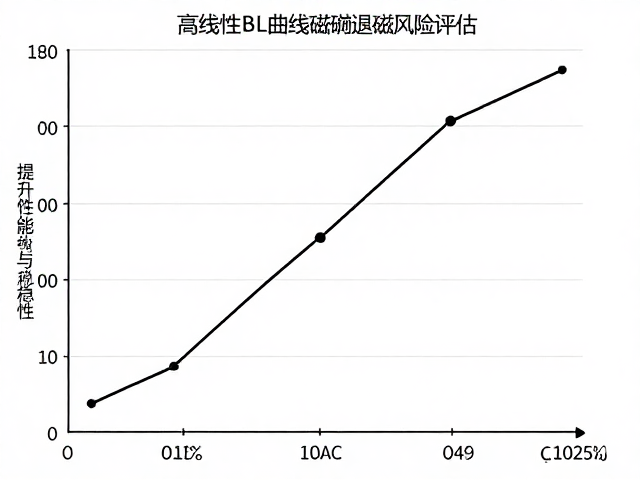 高线性BL曲线磁钢退磁风险评估,提升性能与稳定性