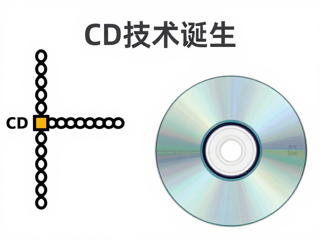 CD技术诞生,从早期数字解码链路到CD播放器原理