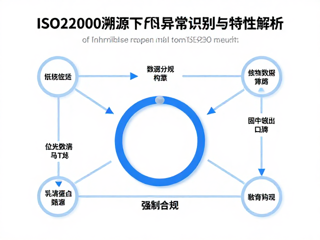 ISO22000溯源下分离乳清蛋白气味异常识别与特性解析