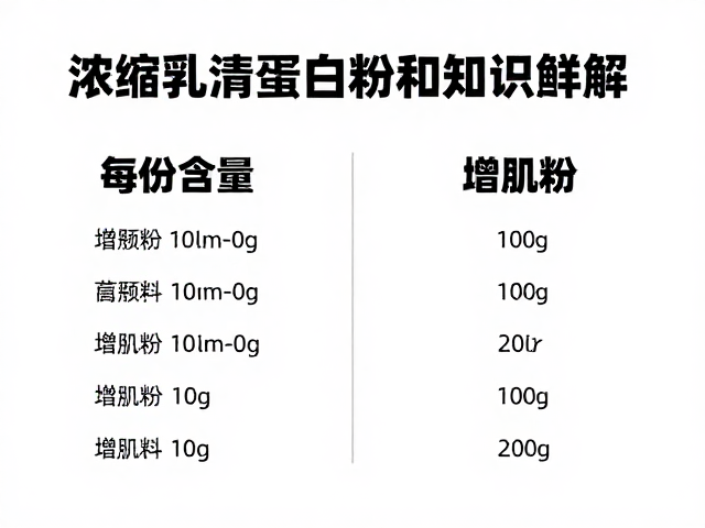 浓缩乳清蛋白粉知识详解，每份蛋白含量与增肌粉区别解析