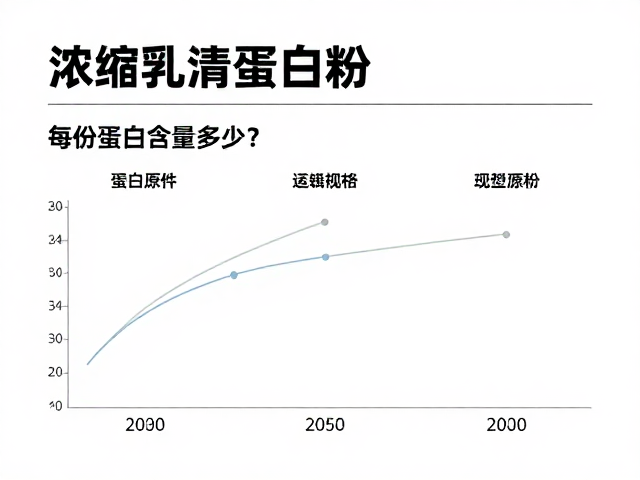 浓缩乳清蛋白粉知识详解，每份蛋白含量多少？