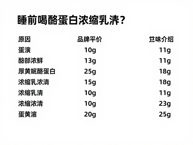 睡前喝酪蛋白还是浓缩乳清?看配料表选对蛋白粉