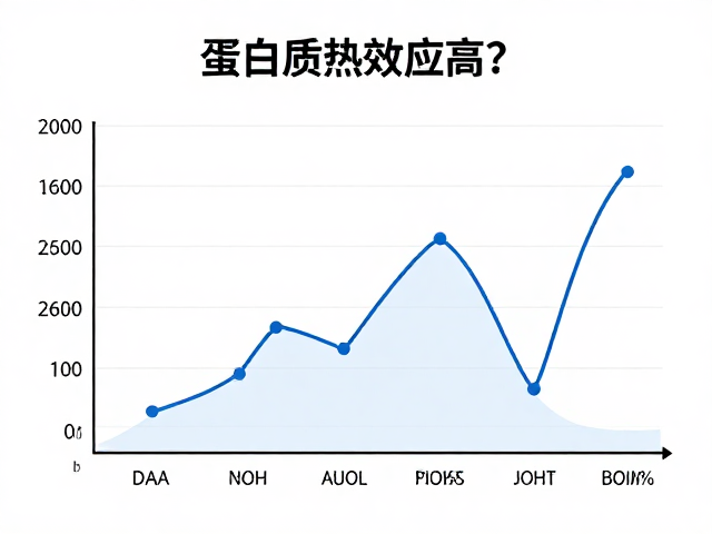蛋白质热效应高?看DIAAS评分解析人体蛋白质代谢机制