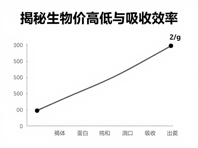 健身人群两餐间补蛋白,揭秘生物价高低与吸收效率