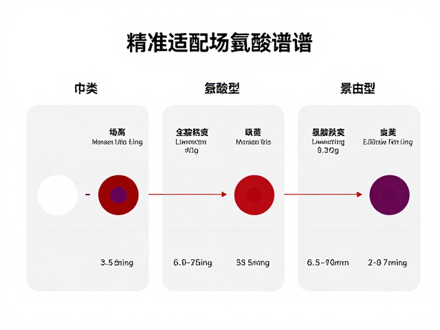 晨起空腹喝氨基酸，不同配方说明控制，精准适配场景与氨基酸谱