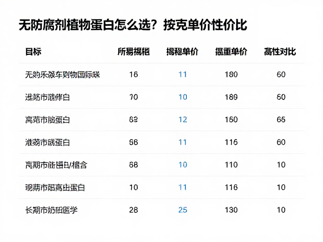 无防腐剂植物蛋白怎么选?按克单价对比揭秘性价比